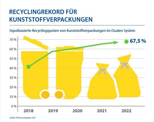 Erfreuliche Entwicklung der Recyclingquote von Kunststoffverpackungen von 2018 bis 2022.(Bild:  ZSVR)