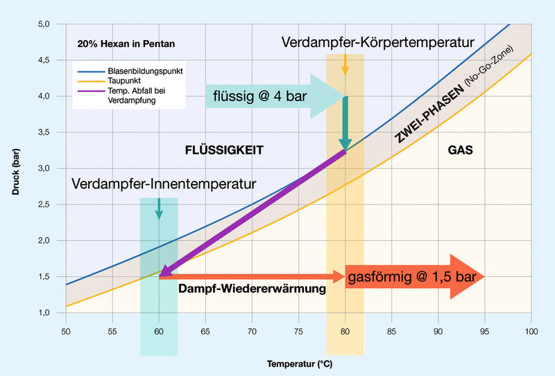 Abb. 3: Phasendiagramm von 20 Prozent Hexan in Pentan mit Temperatureinstellungen  (Bild: Swagelok)