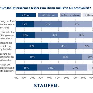 Von 123 Befragten, sind 77% der Meinung, dass die Qualifizierung der Führungskräfte der Entwicklung des Themas Industrie 4.0 hinterherhinke.