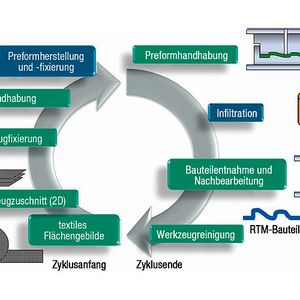 Aufgrund des hohen Automatisierungspotenzials gilt das Resin Transfer Moulding (RTM) als vielversprechendstes Verfahren zur Herstellung geometrisch komplexer Serienteile aus Faserverbundkunststoffen.