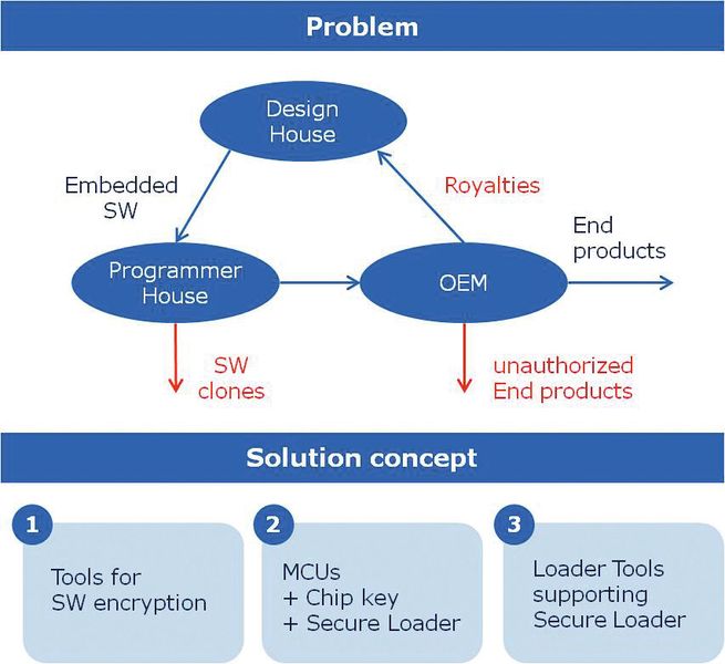 Bild 5: Infineon hat für die XMC1000-Familie ein neues Konzept zum IP-Schutz entwickelt (Infineon)