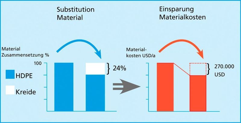 Ein Anwendungsbeispiel, mit dem Bekum die Möglichkeiten seiner Extrusionsblasform-Expertise anhand der Herstellung eines 20-l-Kanisters verdeutlichen will: Gebe man 24 % Kreide als Zugabe zum HDPE hinzu, spare man im Vergleich zum reinen HDPE auf der Materialseite rund 250.000 € ein, wenn der Kanister rund 0,9 kg wiege, davon in der Stunde 210 Stück hergestellt werden und die Produktion 6000 Stunden im Jahr laufe. (Bekum)