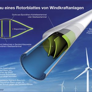 Moderne Windflügel bestehen aus Glas- oder Kohlefasermatten, die mit Epoxy-Systemen verklebt werden und so ihre Festigkeit erhalten. 