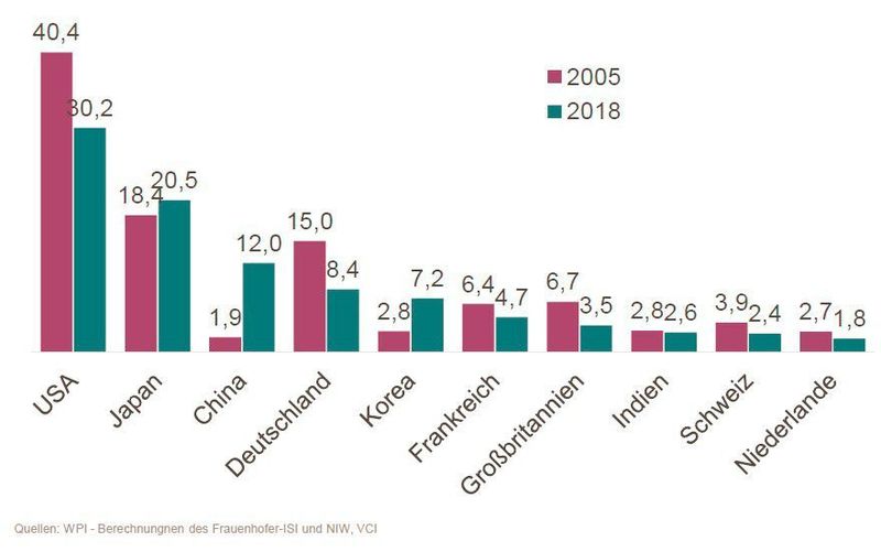 8,4 % der Patente in der Chemie und Pharmazie kommen aus Deutschland.
(Anteile an allen Chemie- und Pharmapatentanmeldungen weltweit in %) (WPI Berechnungnen des Frauenhofer ISI und NIW, VCI)