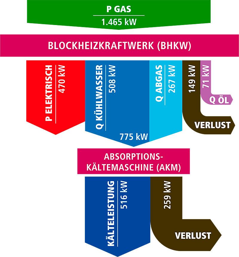 Ein Energieflussdiagramm wie im Beispiel dargestellt kann helfen, vorhandene Zahlen in nachvollziehbare, Management-taugliche Darstellungen umzuwandeln.