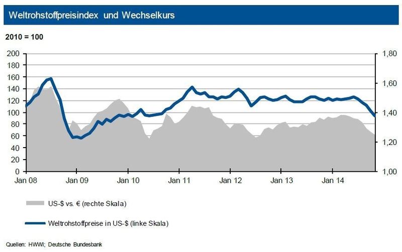 Weltrohstoffpreisindex und Wechselkurs (Quelle: siehe Grafik)