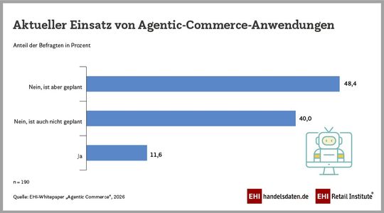 Aktueller Einsatz von Agentic-Commerce-Anwendungen.(Bild:  EHI Retail Institute)