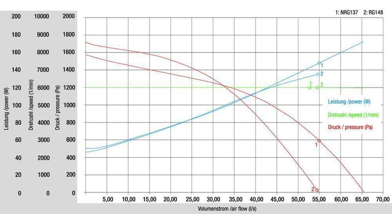 Bild 2: Mit dem Gebläse NRG137 sind Leistungssteigerungen von 20% möglich. Hier ein Vergleichsdiagramm NRG137 zu RG148. Bild: EBM-Papst (Archiv: Vogel Business Media)