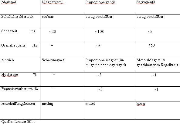 Eine sehr hohe Schaltgeschwindigkeit und eine vernachlässigbare Hysterese führen bei Servoventilen zu einer hohen Reproduzierbarkeit der vorgegebenen Stellgrößen. (Quelle: Linator) (Archiv: Vogel Business Media)
