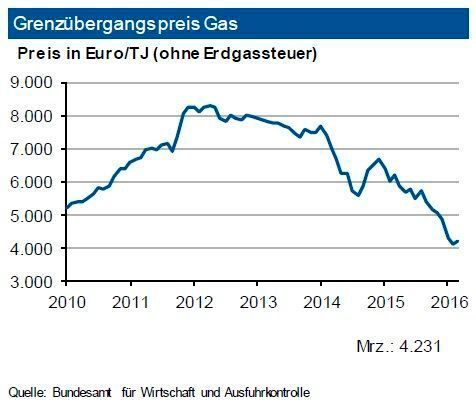 Die Gasvorräte in den USA liegen unverändert auf hohem Niveau. Allerdings sank zuletzt die Inlandsproduktion von Erdgas leicht. Die Notierungen im amerikanischen Spotmarkt bewegten sich Ende Mai 2016 um 1,85 US-$ je mm btu. Das deutsche Preisniveau liegt trotz derzeit niedriger Grenzübergangspreise darüber. In Deutschland sank die Inlandsgewinnung von Erdgas im ersten Quartal 2016 erneut um 10,4 %. Die Importe stiegen dagegen um 3,4 %. Die deutschen und europäische Gasvorräte sind nach dem milden Winter auf hohem Niveau. Die Grenzübergangspreise haben im März 2016 erstmals leicht angezogen, liegen aber um fast ein Drittel unter Vorjahr. Infolge der zuletzt anziehenden Rohölpreisnotierungen sieht die IKB hier vorerst kein weiteres Preissenkungspotenzial für den Grenzübergangspreis. Dieser könnte im dritten Quartal um bis zu 10 % anziehen. (siehe Grafik)