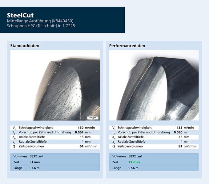 HPC-Fräsen von 42CrMo4 mit Standard- und Performancedaten, letztere mit höherem Zeitspanvolumen. Dies nach gleicher Einsatzlänge. Im «ToolExpert» können beide Datensätze ausgewählt werden. Eine höhere Produktivität reduziert die Gesamtbearbeitungskosten extrem. (Bild: Fraisa)