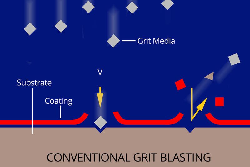 Conventional granular blasting damages the surface. (Cold Jet)
