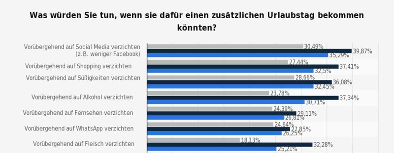 Die Statistik zeigt das Ergebnis einer Umfrage unter Deutschen nach Geschlecht im August 2016, was die Befragten für einen zusätzlichen Urlaubstag tun würden. Mehrfachnennungen waren möglich. Blau bedeutet Gesamt (Männer und Frauen), Dunkelblau/Schwarz ist der prozentuale Anteil der Frauen und Grau der prozentuale Anteil der Männer. Bild: L'Tur/Statista (Bild: L'Tur/Statista)