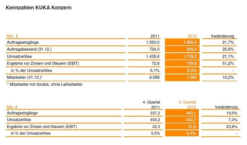  (Bild: Kuka)