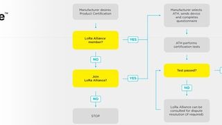 Per LCTT sollen Hersteller ihre Neuentwicklungen schon im Vorfeld debuggen und finalisieren. (LoRa Alliance)