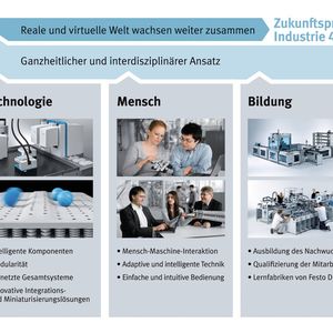 Festo verfolgt im Bereich Industrie 4.0 einen ganzheitlichen, interdisziplinären Ansatz, der die Technik, die Mitarbeiter und die Qualifikation mit einbindet.