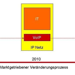 Abbildung 1: Unified Communications – die komplette Kommunikationslösung wird in die IT integriert