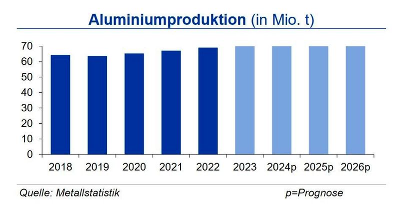 Die weltweite Produktion von Primäraluminium lag nach weiteren Anstiegen im Juni im ersten Halbjahr 2024 um 3,8 % über dem Vorjahr. Die europäische Produktion konnte im Juni mit knapp 5 % zulegen und lag damit in den ersten sechs Monaten um 2,1 % über dem Niveau von 2023. (Quelle:siehe Grafik)