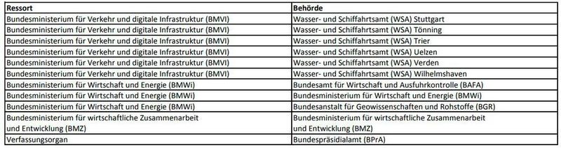 Bundesbehörden, die bereits bis April 2019 mit führenden eAkten gearbeitet haben (Bundesregierung)