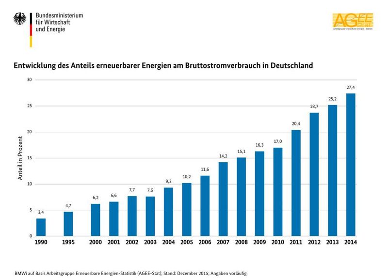Entwicklung des Anteils erneuerbarer Enerien am Bruttostromverbrauch in Deutschland (Stand Dezember 2015, Angaben vorläufig). (Quelle: BMWi/AGEE-Stat)