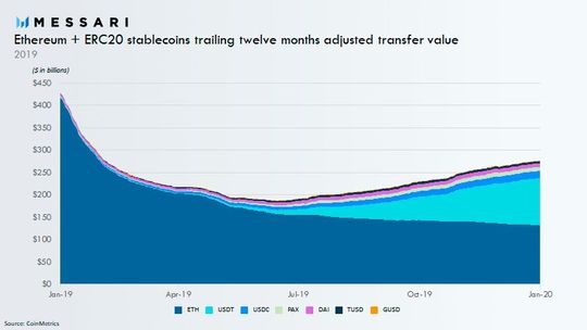 Aufwärts: Angepasster Transferwert von Ethereum ETH und der ERC20 Stablecoins der vorangehenden zwölf Monate in Milliarden USD verdeutlicht die wachsende Bedeutung von Stablecoins.(Bild:  CoinMetrics)