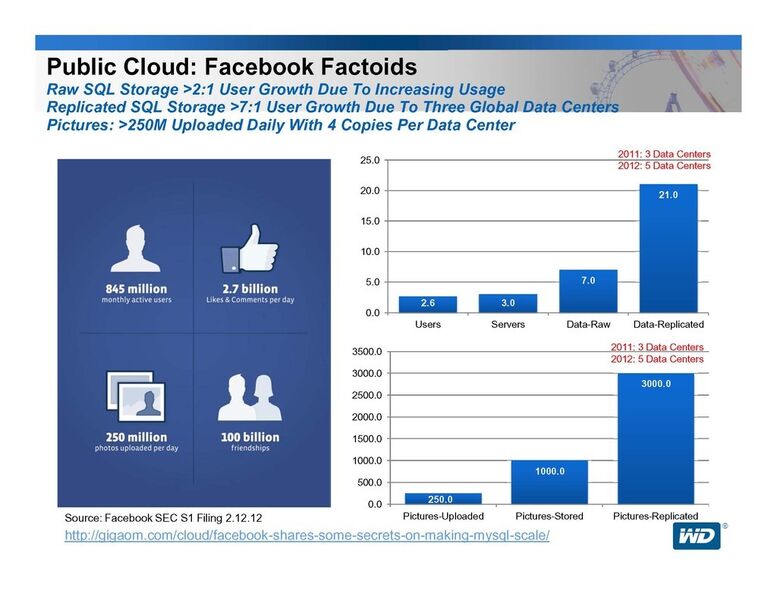 Soziale Netzwerke wie Facebook treiben das Datenwachstum mit viel Eifer an. Jedes Bild, das die inzwischen eine Milliarde Facebook-Fans hochladen, wird mindestens 20-Mal kopiert. (Western Digital)