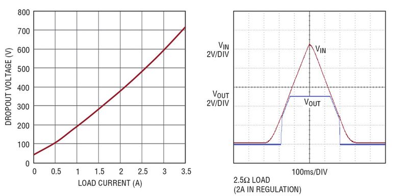 Bild 10: Die linke Kurve zeigt die Dropout-Spannung, also die Differenz zwischen Ein- und Ausgangsspannung, wenn die Eingangsspannung in Richtung der vorgesehenen geregelten Ausgangsspannung abnimmt. Der LT8610AB zeigt auch ein exzellentes Start-up- und Dropout-Verhalten, was zu einer berechenbaren und zuverlässigen Ausgangsspannung als Funktion der Eingangsspannung führt. Im rechten Bild ist die Ausgangsspannung gezeigt, wenn die Eingangsspannung von 0 auf 10 V steigt und dann zurück auf 0 V fällt.  (Bild: Linear Technology)