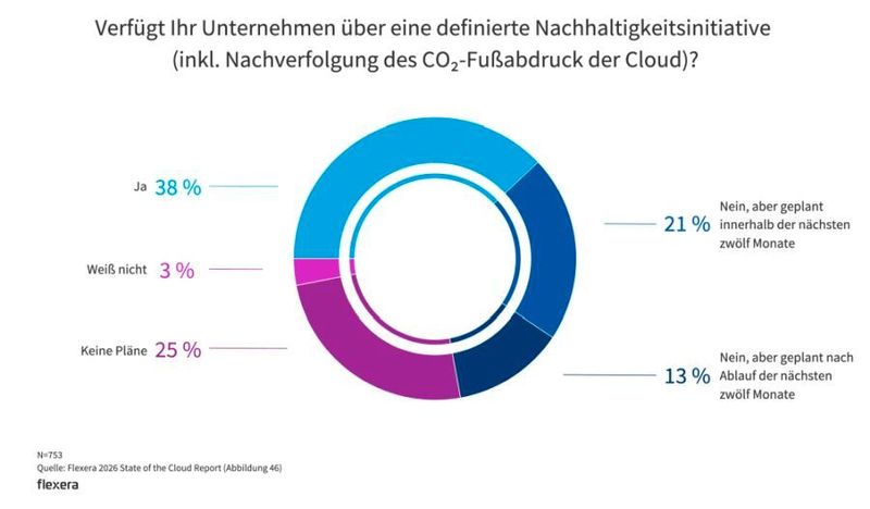 Weltweit scheinen Nachhaltigkeitsinitiativen zu stagnieren, während Europa weiter Kurs hält. (Bild: Flexera)