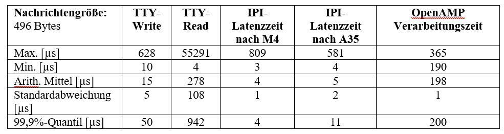 Umsetzung von Asymmetric Multiprocessing mit OpenAMP