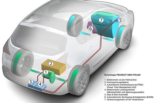 So werden die einzelnen Komponenten der Hybridtechnologie in den Peugeots verbaut. (Archiv: Vogel Business Media)