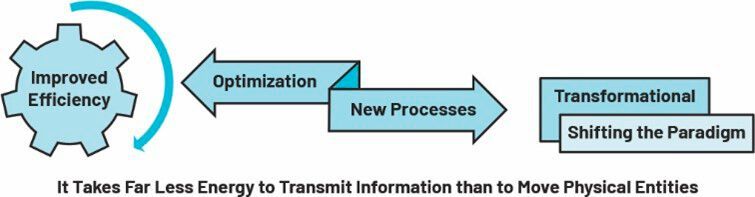 Figure 3. The paradigm shift that transfers the use of energy from moving physical objects to moving data.