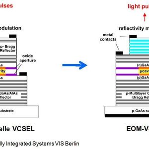 Abbildung 1: Vergleich zwischen konventioneller und EOM-VCSEL; Bild: VIS Berlin / Dr. Franz-Joachim Kauffels