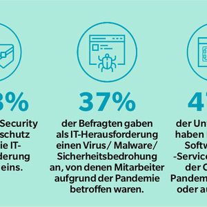Viele KMU haben die IT-Security aufgerüstet.