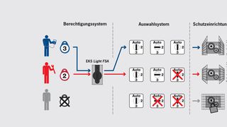 Mit Hilfe des EKS Light FSA wird die Berechtigung zugewiesen und im zweiten Schritt wird über eine weitere Einrichtung die gewünschte Betriebsart ausgewählt. Damit erhält ausgebildetes Personal die eindeutige Legitimation, kritische Einricht- und Wartungsarbeiten in einer gefährlichen  Sonderbetriebsart durchzuführen. (Bilder: Euchner)