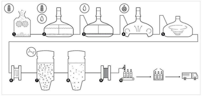 Abb. 3: Schematische Darstellung des Brauprozesses (s. Kasten: Wie entsteht eigentlich Bier?) (Zeiss)