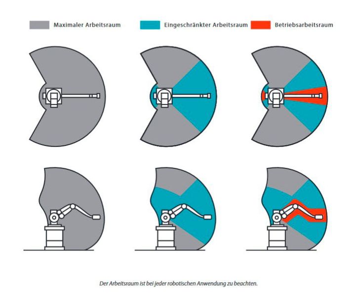 „Leitfaden Robotik und Automatisierung“ von Distrelec: Der Arbeitsraum ist bei jeder robotischen Anwendung zu beachten (Bild: Distrelec)