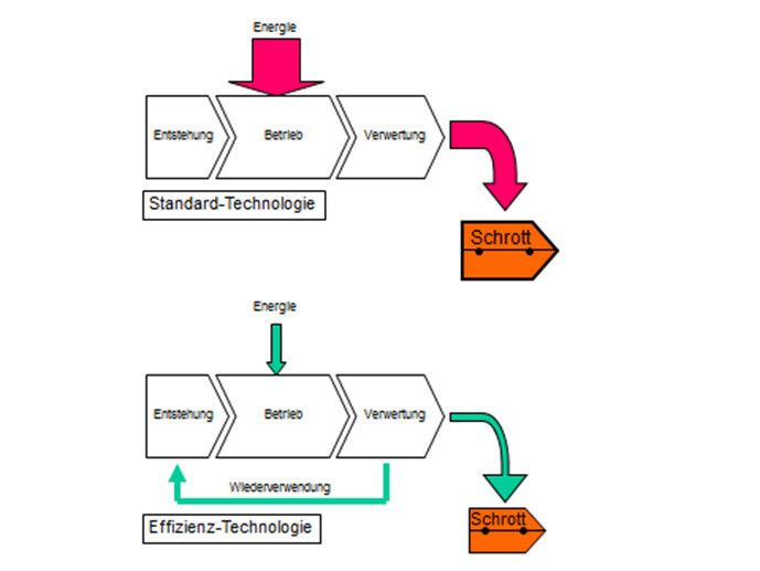 Effizienz-Technologien sparen Energie und bieten stärkere Wiederverwendbarkeit ihrer Komponenten. (Bild: IMA Amberg)