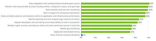 Für die Teilnehmer der VMware-Umfrage führten Möglichkeiten der Integration mit ihrem aktuellen Tooling die Liste der begehrtesten Observability-Fähigkeiten an.(Bild:  VMware)