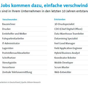 Jedes zehnte Unternehmen (10 Prozent) berichten, dass bestimmte Berufsprofile wie beispielsweise Schriftsetzer oder Lagerist komplett verschwunden sind, in jedem fünften Unternehmen (21 Prozent) sind jedoch neue Profile entstanden, wie etwa Software-Entwickler oder Roboter-Koordinater.(Bild:  Bitkom)