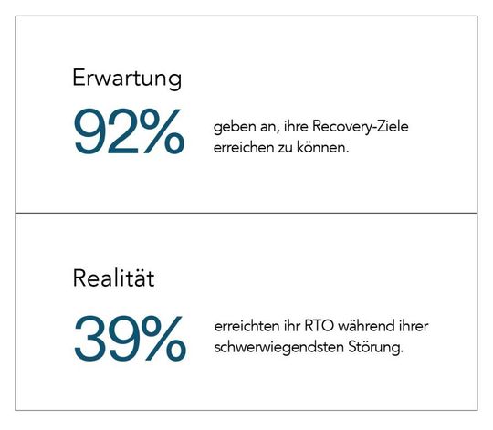 Die Lücke zwischen Resilienzvertrauen und Realität.(Bild:  Optro)