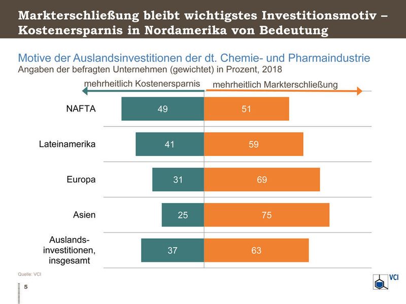 Motive der Auslandsinvestitionen der dt. Chemie- und Pharmaindustrie (VCI)