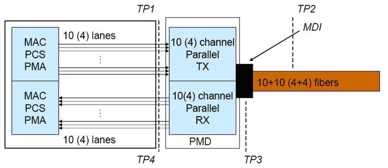 Abbildung 7: Konstruktion von 100 (40) GBASE-SR 10 (4); Bild: Dr. Franz-Joachim Kauffels (Archiv: Vogel Business Media)