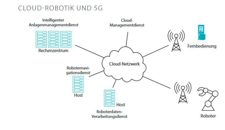 „Leitfaden Robotik und Automatisierung“ von Distrelec: Dank 5G-Technologie mit Gigabit-Konnektivität könnte auf andere Drahtlosnetzwerke verzichtet werden (Bild: Distrelec)