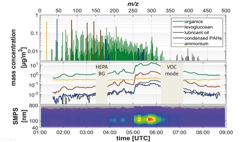 Fig. 4 Charon PTR-TOFMS mass spectrum containing around 1000 chemical compositions of organic particulate species (top panel), the time series of selected traces including total organics, condensed PAHs and lubricant oil (middle panel) and the particle size resolved particle concentration as measured by a scanning mobility particle sizer (SMPS). Patched grey areas labeled HEPA and VOC indicate periods of HEPA particle-phase background and direct gas-phase measurements, respectively. (Ionicon)