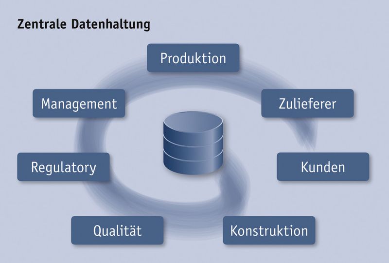 Zentrale Datenhaltung: Die PLM-Lösung Licensed to Cure erfasst zentral sämtliche Produkt-informationen und unterstützt produktbezogene Geschäftsprozesse wie Konstruktionslenkung, Fertigung und Beschaffung in einem einheitlichen System. (Bild: Fme)