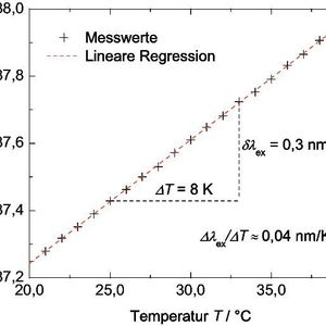 Abb. 2 Spektrale Lage der SHG-Wellenlänge des 488 nm-Lasermoduls in Abhängigkeit von der Temperatur T. 