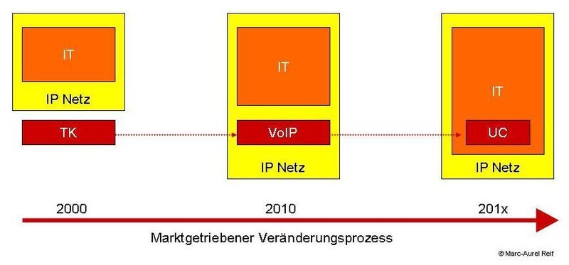 Abbildung 1: Unified Communications – die komplette Kommunikationslösung wird in die IT integriert (Archiv: Vogel Business Media)