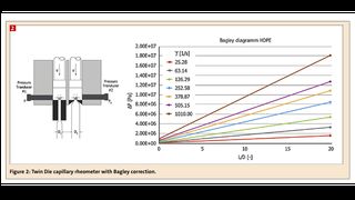 Figure 2: Twin Die capillary rheometer with Bagley correction. (Bild: )