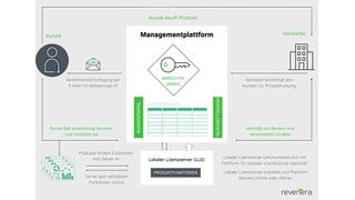 Ein lokaler Lizenzserver bietet die Möglichkeit, auch in offline-Umgebungen Softwarelizenzen sauber zu verwalten. (Bild: Revenera)