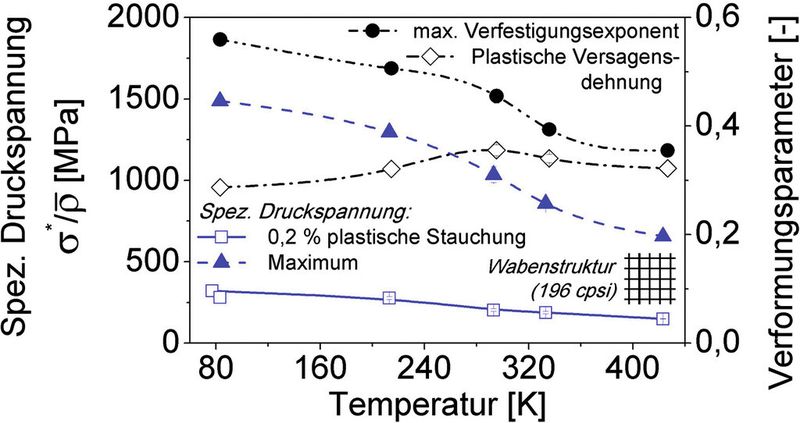 Bild 2: Spezifische Druckspannung und Verformungsparameter für Trip-Matrix-Wabenstrukturen mit 2,5 Vol.-% Mg-PSZ unter quasistatischer einsinniger Druckbeanspruchung  und unterschiedlichen Temperaturen. [6] (Bild: TU Freiberg)